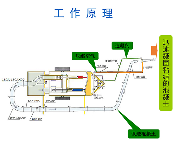 濕噴機械手，濕噴臺車工作原理